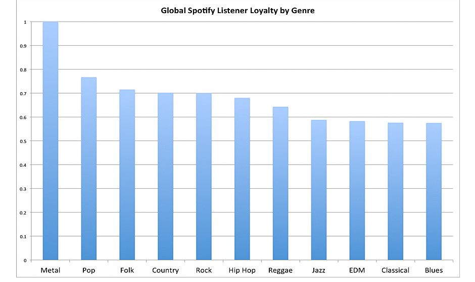 Die weltweit loyalsten Hörer (laut Spotify)