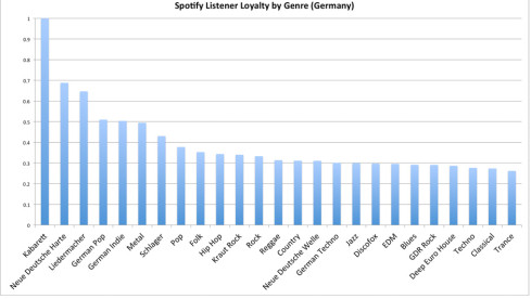 Die loyalsten Hörer in Deutschland (laut Spotifiy)