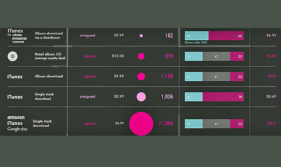 Übersicht: Verdienst bei Alben über Online-Vertriebe- und Händler (Teil 2)