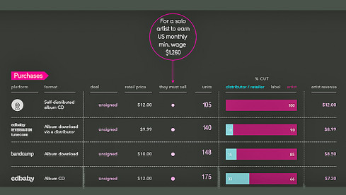 Übersicht: Verdienst bei Alben über Online-Vertriebe- und Händler