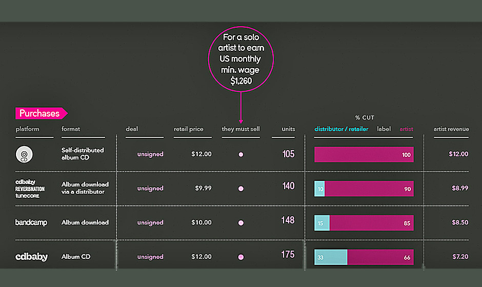 Übersicht: Verdienst bei Alben über Online-Vertriebe- und Händler