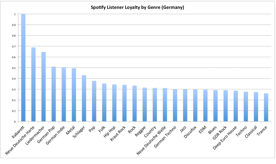 Die loyalsten Hörer in Deutschland (laut Spotifiy)